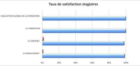 Satisfaction stagiaires
